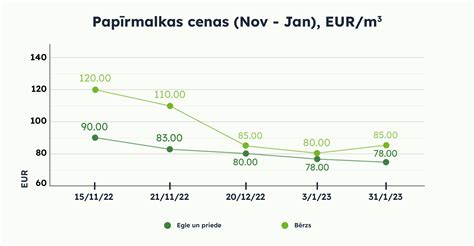 papirmalkas cenas ostā